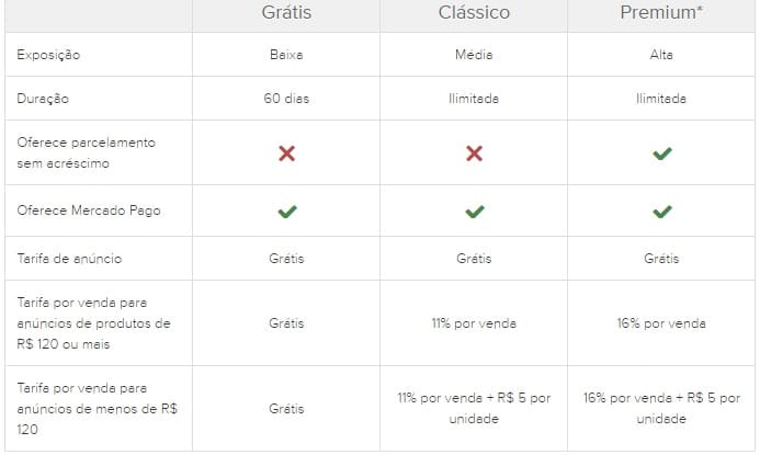 tabela de preços quanto custa vender no mercado livre