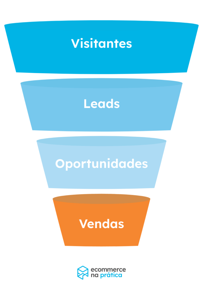 funil de vendas