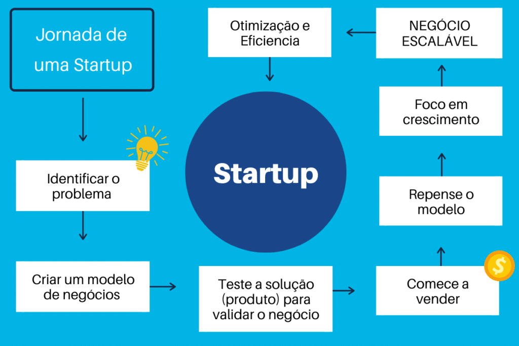 Como criar uma Startup como a Netflix e Spotify | Ecommerce na Prática