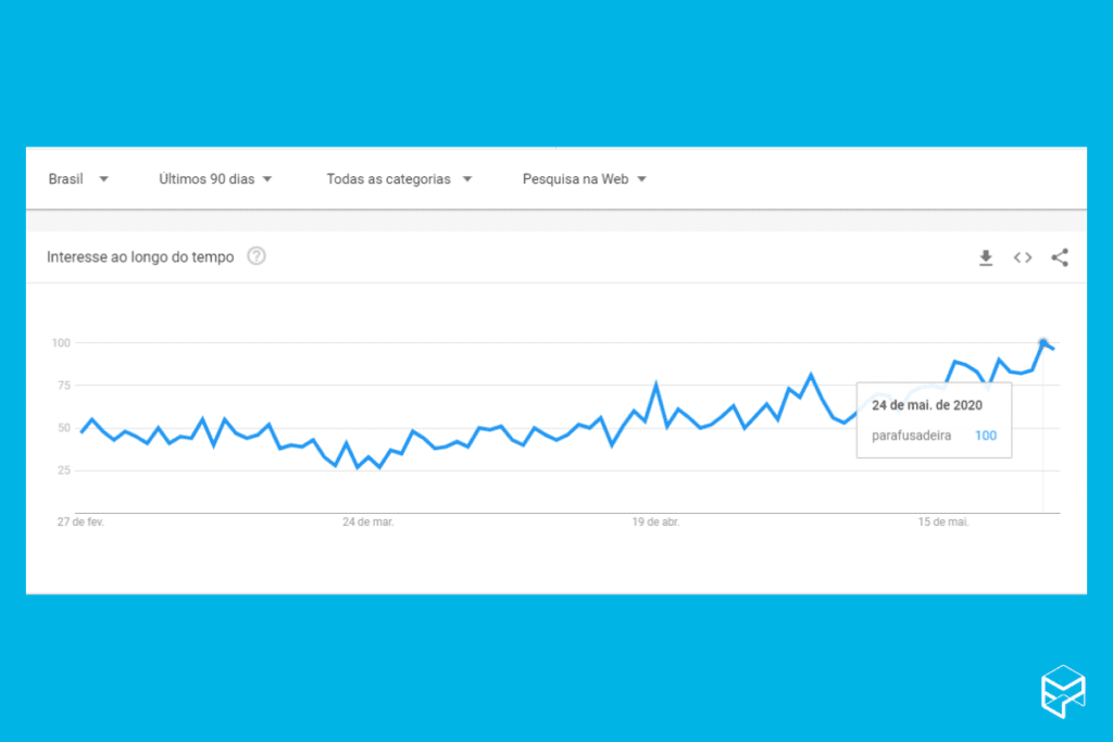 Tendência de busca por produto para vender online utilizando o termo Parafusadeira no Google Trends.