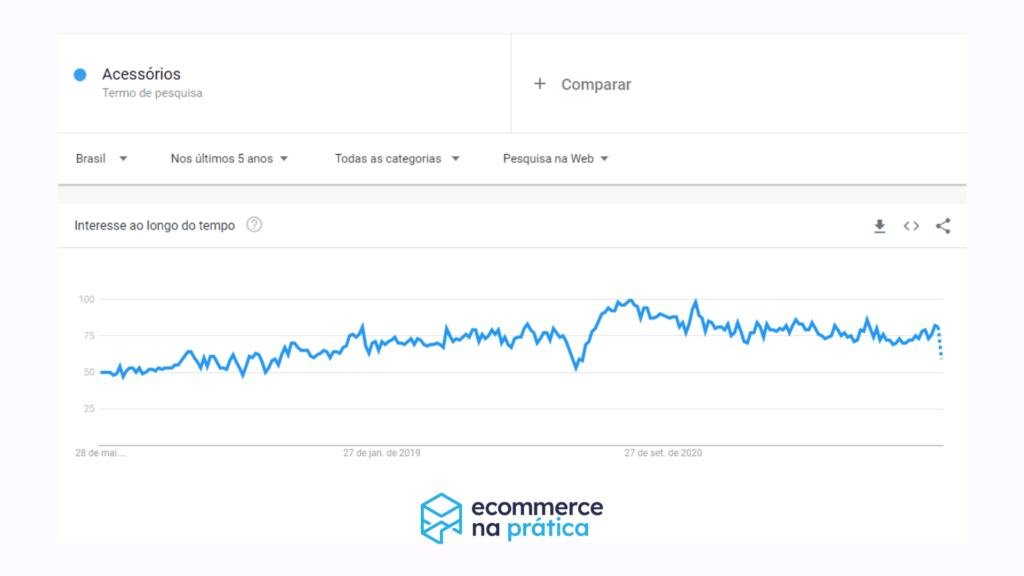Tendência de pesquisa sobre acessórios no Google Trends