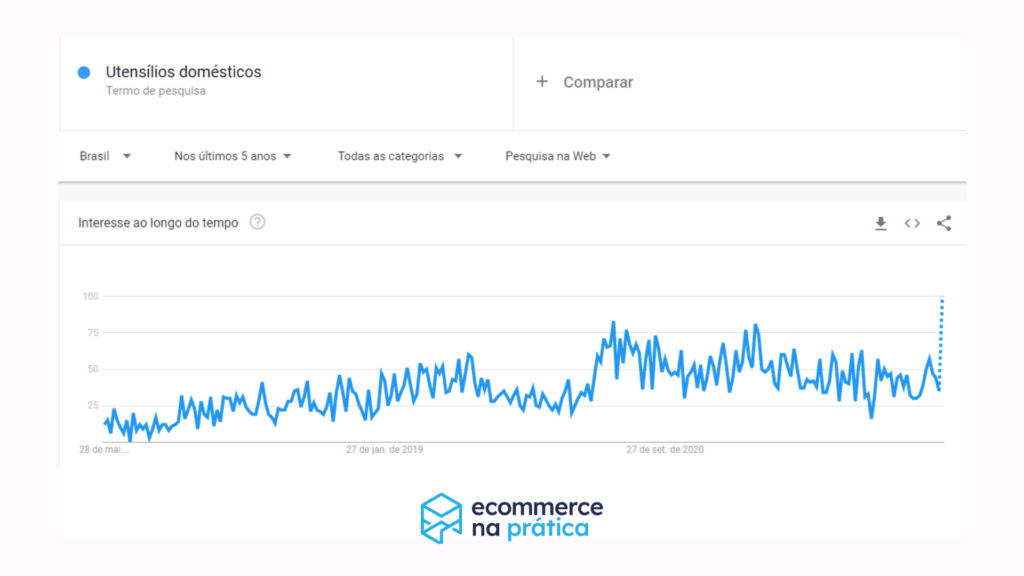 Tendência de pesquisa sobre utensílios domésticos no Google Trends