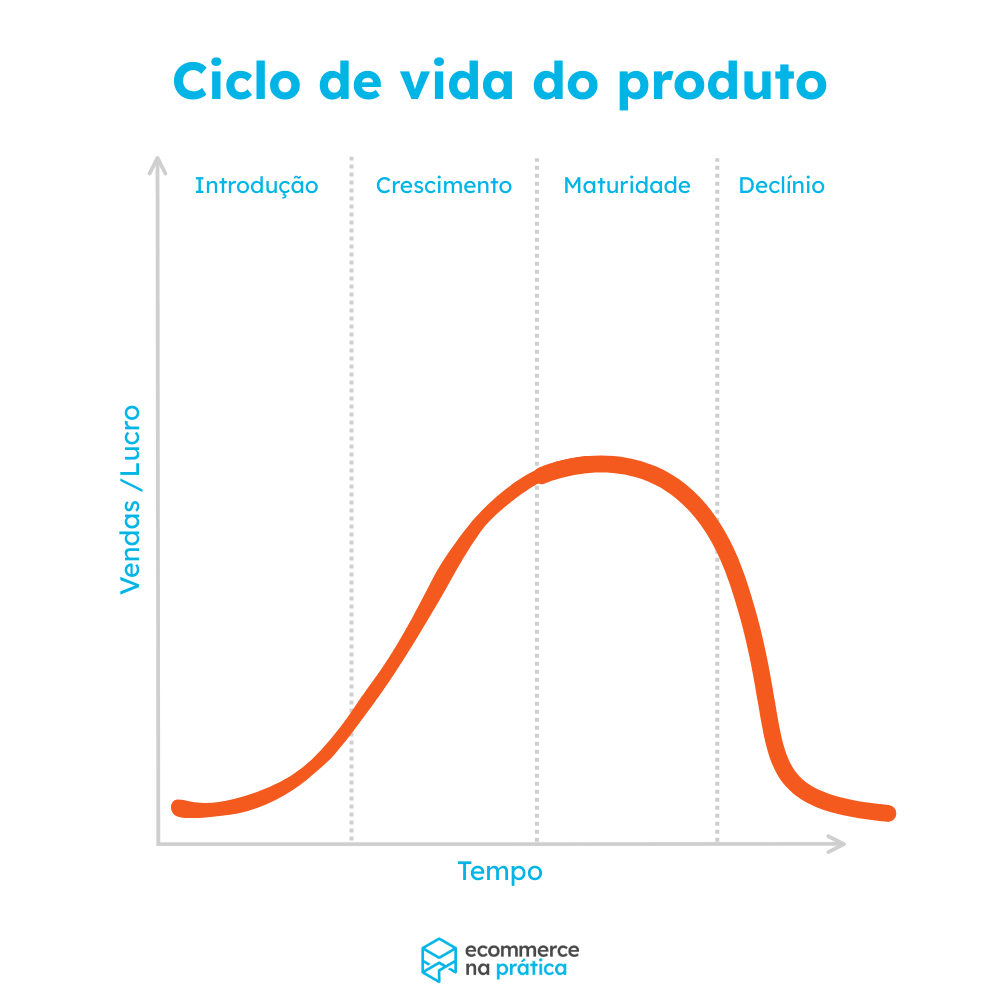 produto mais vendido no mundo