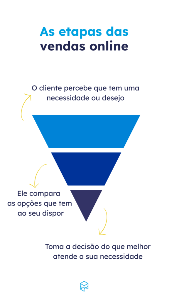 vendas online para iniciantes