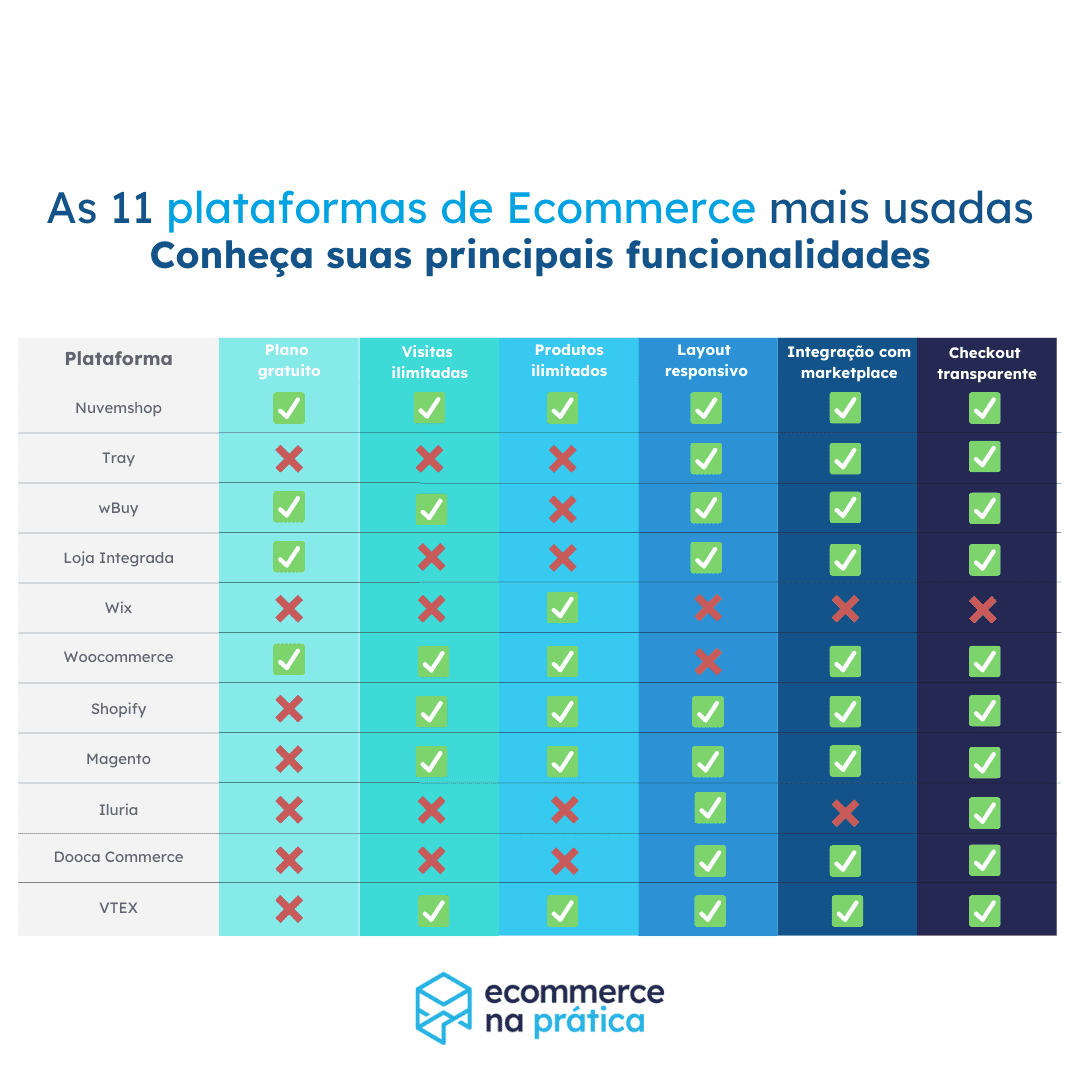 15 Plataformas De Ecommerce Mais Usadas [Guia E Comparativo]