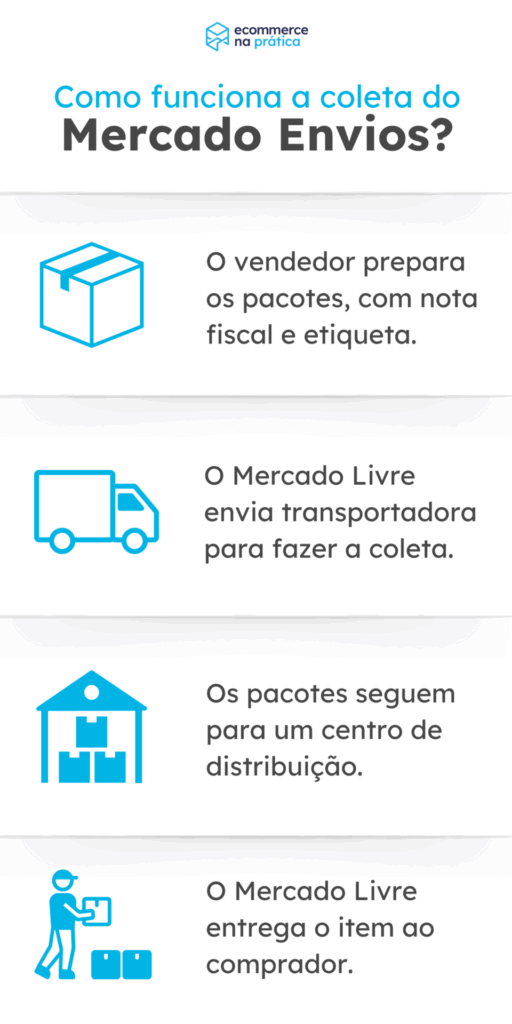 Mercado Envios Coleta