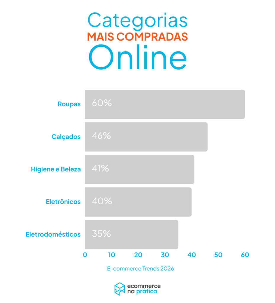 o que as pessoas mais compram na internet