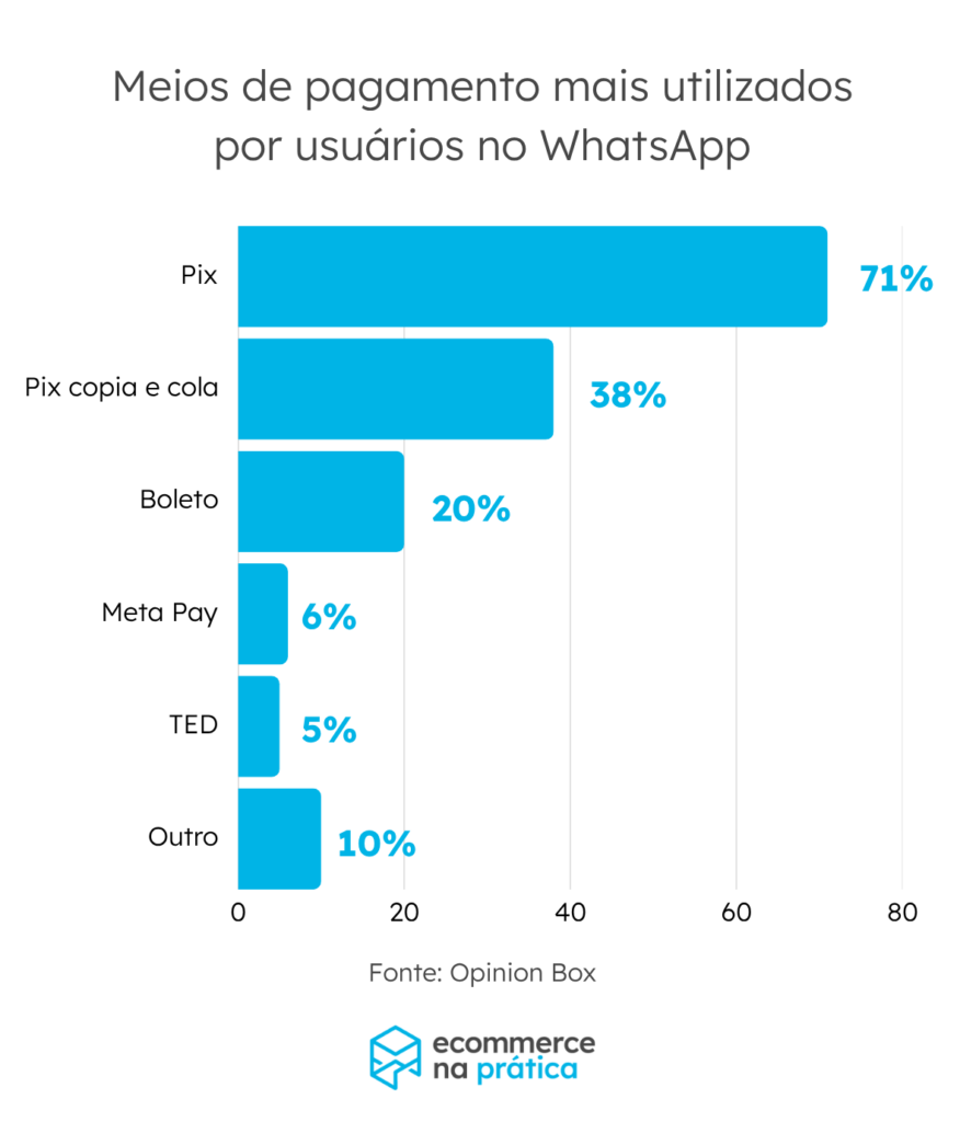 Como vender pelo WhatsApp
