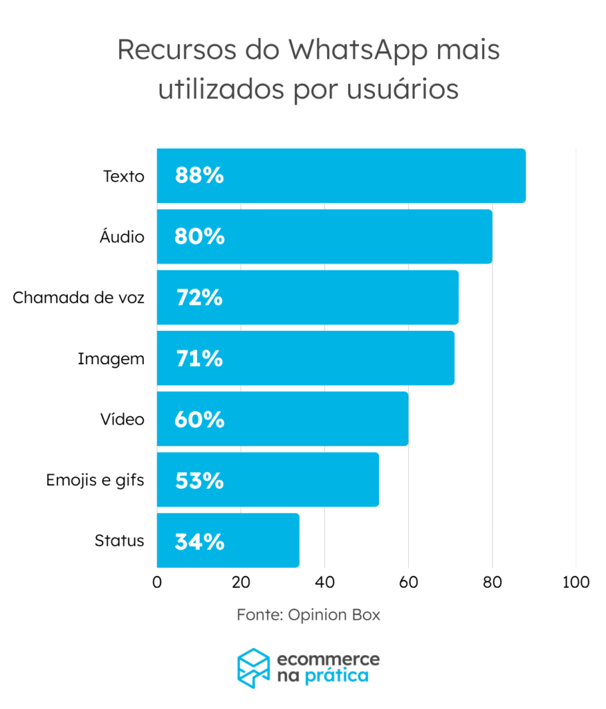 Como vender pelo WhatsApp