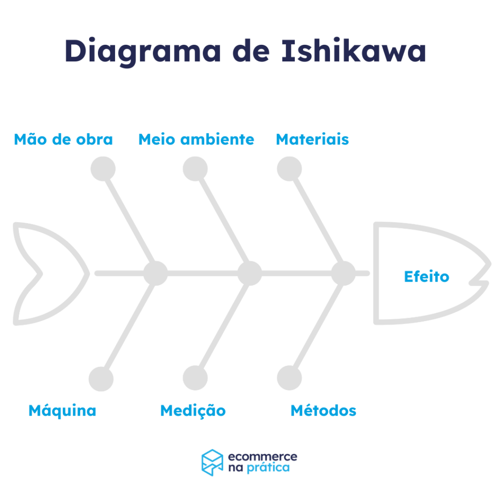 Diagrama de Ishikawa