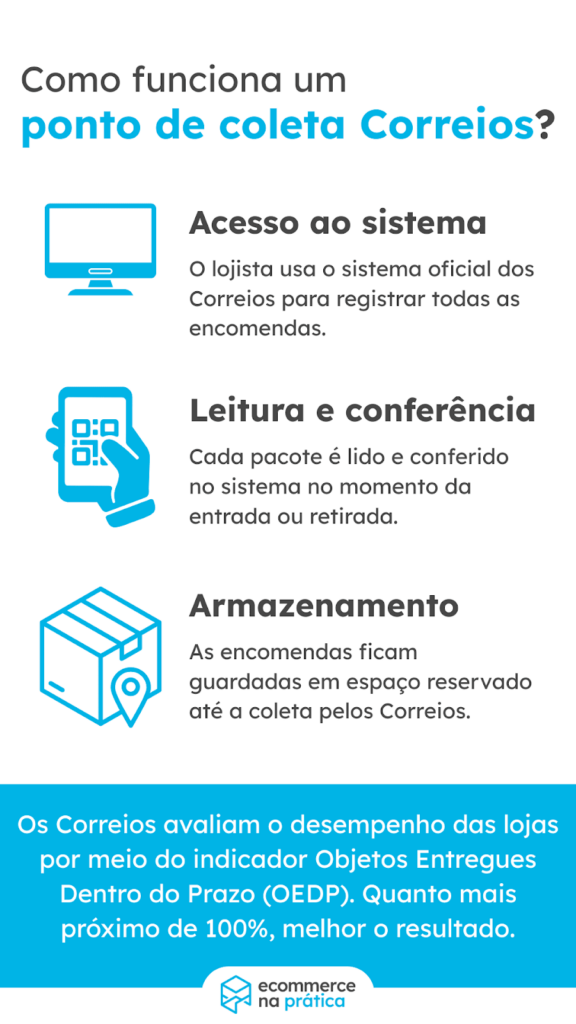 ponto de coleta correios