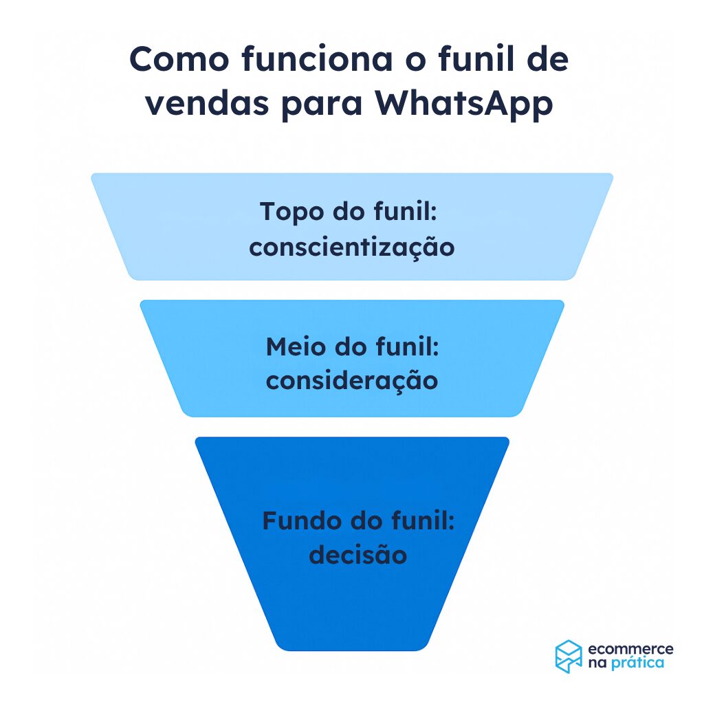 funil de vendas whatsapp